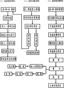 用污泥先提取沼气再发酵制作生物有机肥料